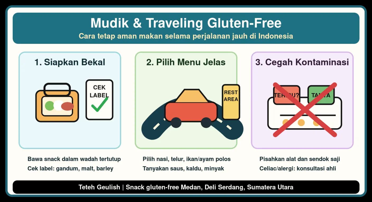 Mudik & Traveling Gluten-Free: Cara Tetap Aman Makan Selama Perjalanan Jauh di Indonesia